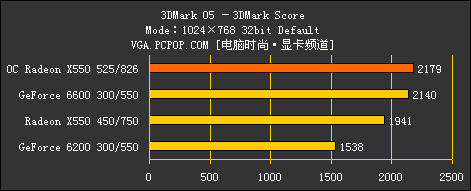 完美延续9550风采！ATI X550全球首测