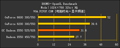 完美延续9550风采！ATI X550全球首测