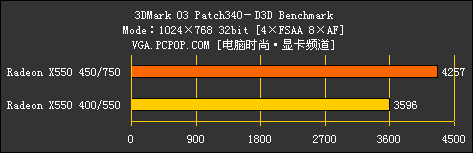 完美延续9550风采！ATI X550全球首测