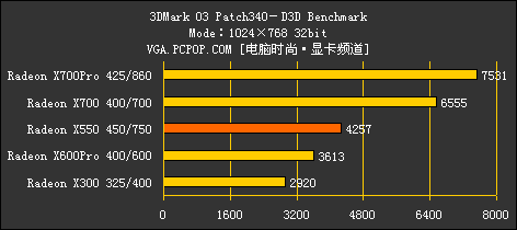 完美延续9550风采！ATI X550全球首测