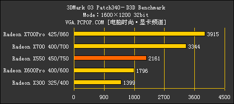 完美延续9550风采！ATI X550全球首测