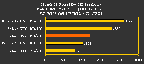 完美延续9550风采！ATI X550全球首测