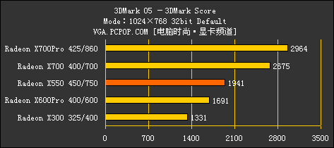 完美延续9550风采！ATI X550全球首测