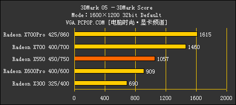 完美延续9550风采！ATI X550全球首测