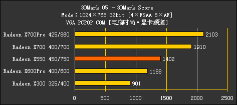 完美延续9550风采！ATI X550全球首测