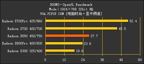 完美延续9550风采！ATI X550全球首测