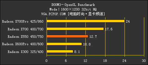 完美延续9550风采！ATI X550全球首测