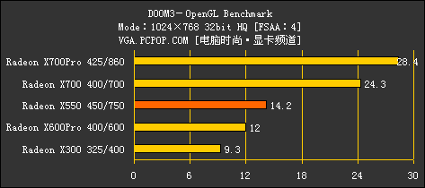 完美延续9550风采！ATI X550全球首测