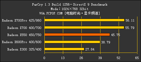 完美延续9550风采！ATI X550全球首测