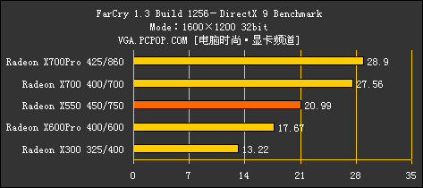 完美延续9550风采！ATI X550全球首测