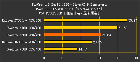 完美延续9550风采！ATI X550全球首测