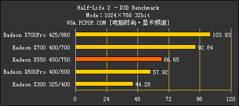 完美延续9550风采！ATI X550全球首测