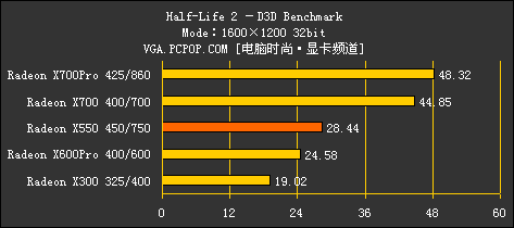 完美延续9550风采！ATI X550全球首测