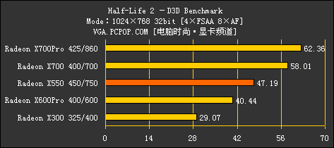 完美延续9550风采！ATI X550全球首测