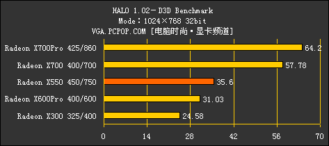 完美延续9550风采！ATI X550全球首测