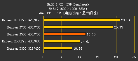 完美延续9550风采！ATI X550全球首测