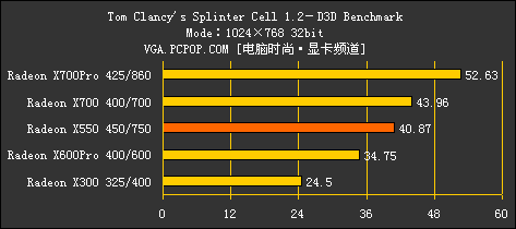 完美延续9550风采！ATI X550全球首测