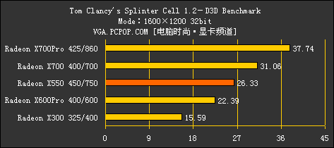 完美延续9550风采！ATI X550全球首测