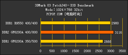 评测:DDR2显存全面取代DDR的真凭实据