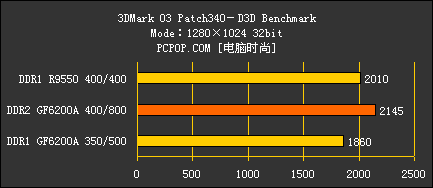 评测:DDR2显存全面取代DDR的真凭实据