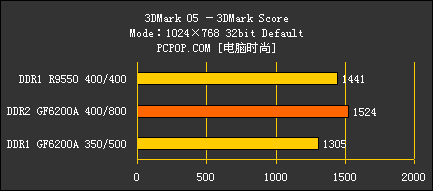 评测:DDR2显存全面取代DDR的真凭实据