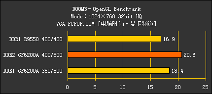 评测:DDR2显存全面取代DDR的真凭实据