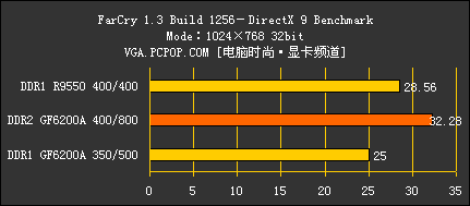 评测:DDR2显存全面取代DDR的真凭实据