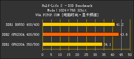 评测:DDR2显存全面取代DDR的真凭实据