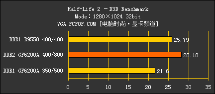 评测:DDR2显存全面取代DDR的真凭实据