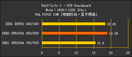 评测:DDR2显存全面取代DDR的真凭实据