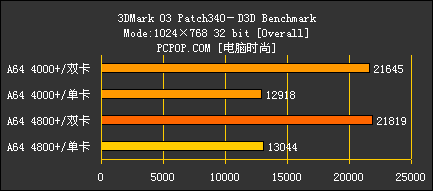 好事成双 AMD X2