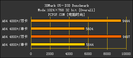 好事成双 AMD X2