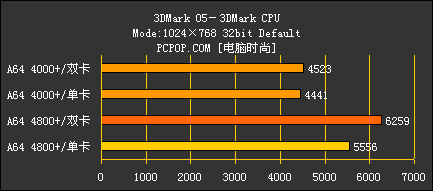 好事成双 AMD X2