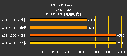 好事成双 AMD X2