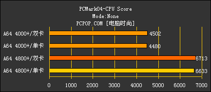 好事成双 AMD X2