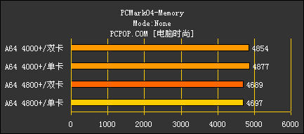 好事成双 AMD X2