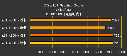 好事成双 AMD X2