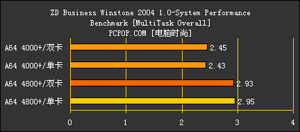 好事成双 AMD X2