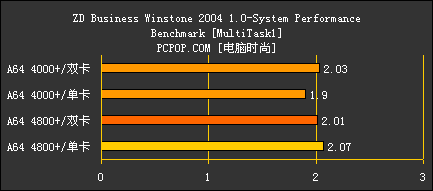 好事成双 AMD X2