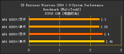 好事成双 AMD X2