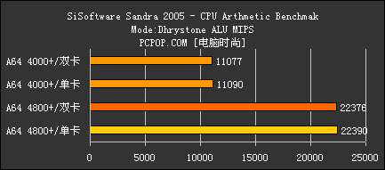 好事成双 AMD X2