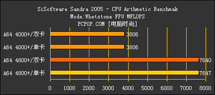 好事成双 AMD X2