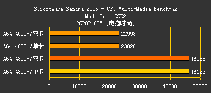 好事成双 AMD X2