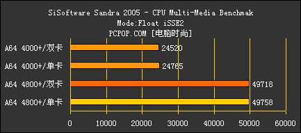 好事成双 AMD X2