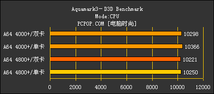 好事成双 AMD X2