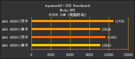 好事成双 AMD X2