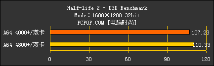 好事成双 AMD X2