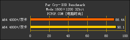 好事成双 AMD X2