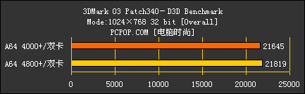 好事成双 AMD X2