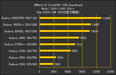 ATI集团军 暑期全系列显卡评测导购